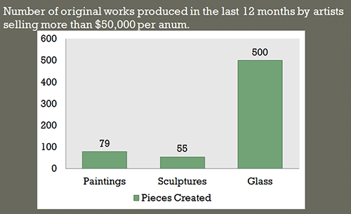 Source: Xanadu Gallery's 2009 State of the Art Survey